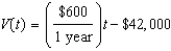 <strong>A new company purchases $42,000 of computer equipment. The equipment decreases in value $600 per year. -Find a linear equation that models the value, , of the equipment Years after purchase.</strong> A) B) C) D) E) none of these