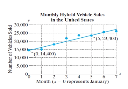 <strong>The monthly sales of hybrid cars in the United States for the first 8 months of a recent year are shown in the graph. The line is the best fit model for this data. Use the given two data points to write a linear function for this data. </strong> A) B) C) D) E) none of these