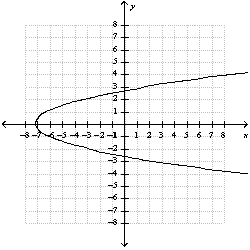 <strong>Use the quadratic function n to answer the questions. -Use a table of ordered pairs to graph the function </strong> A) B) C) D) E) none of these
