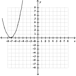 <strong>Use the quadratic function n to answer the questions. -Use a table of ordered pairs to graph the function </strong> A) B) C) D) E) none of these