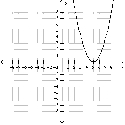 <strong>Use the quadratic function n to answer the questions. -Use a table of ordered pairs to graph the function </strong> A) B) C) D) E) none of these