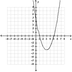 <strong>Use the function to answer the questions. -Use a table of ordered pairs to graph the function </strong> A) B) C) D) E) none of these