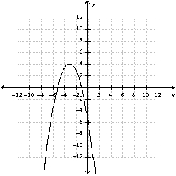 <strong>Use the function to answer the questions. -Use a table of ordered pairs to graph the function </strong> A) B) C) D) E) none of these