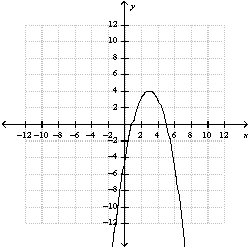 <strong>Use the function to answer the questions. -Use a table of ordered pairs to graph the function </strong> A) B) C) D) E) none of these