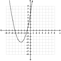 <strong>Use the function to answer the questions. -Use a table of ordered pairs to graph the function </strong> A) B) C) D) E) none of these