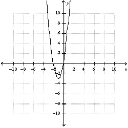 <strong>Use the given graph of a quadratic function. -Estimate the vertex.</strong> A) B) C) D) E) none of these