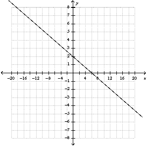 <strong>Use the graph of the function to find . </strong> A) -3 B) 1 C) 2 D) 0 E) none of these