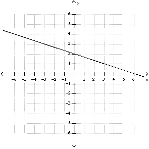 <strong>Use the graph of the function to find when . </strong> A) 2 B) 3 C) 6 D) 0 E) none of these
