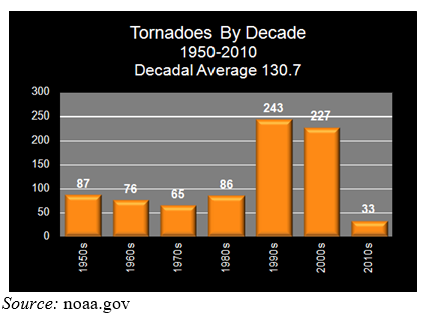 <strong>Use the bar graph. The bar graph shows the number of tornado reports each decade since the 1950s -Use roster notation to represent the correspondence between the decade (the input) and the number of tornado reportings (the output).</strong> A) B) C) D) E) none of these