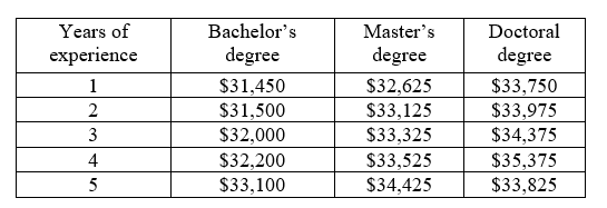 Use the table that shows the relationship between the minimum annual salary for teachers in Oklahoma, which depends on the number of years of experience, and the college degree earned.     -Use roster notation to represent the correspondence between the number of years of experience and the minimum salary for a teacher with a doctoral degree. A)    B)    C)    D)    E)  none of these