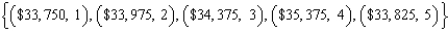 Use the table that shows the relationship between the minimum annual salary for teachers in Oklahoma, which depends on the number of years of experience, and the college degree earned.     -Use roster notation to represent the domain of this correspondence. A)    B)    C)    D)    E)  none of these