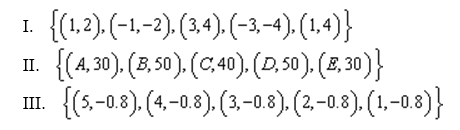 Which of the relations represents a function?   A)  I only B)  II only C)  I & II D)  II & III E)  none of these