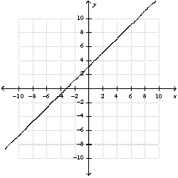 A salad recipe calls for 3 lbs of cabbage in any combination of red and white cabbage. Letting X represent number of pounds of white cabbage and y represent number of pounds of red cabbage, this relation is represented by the equation   . Graph this relation. A)    B)    C)    D)    E)  none of these