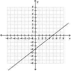 Graph the relation   A)    B)    C)    D)    E)  none of these