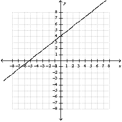 Graph the relation   A)    B)    C)    D)    E)  none of these
