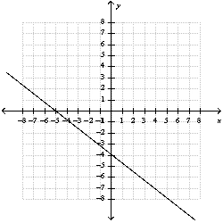 Graph the relation   A)    B)    C)    D)    E)  none of these