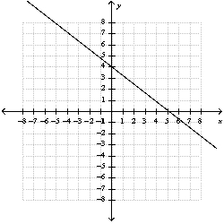 Graph the relation   A)    B)    C)    D)    E)  none of these