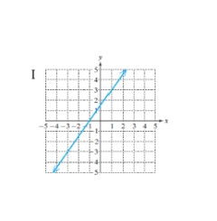 Which of the graphs represents a function?       A)  I & III B)  I & II C)  II & III D)  I only E)  none of these