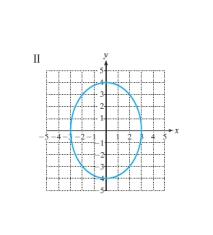 Which of the graphs represents a function?       A)  I & III B)  I & II C)  II & III D)  I only E)  none of these