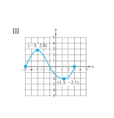 Which of the graphs represents a function?       A)  I & III B)  I & II C)  II & III D)  I only E)  none of these