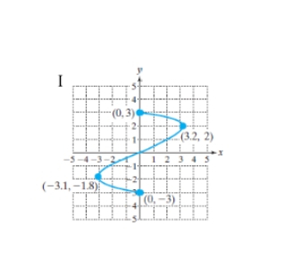 Which of the graphs represents a function?       A)  I only B)  II only C)  III only D)  II & III E)  none of these