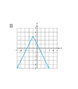 Which of the graphs represents a function?       A)  I only B)  II only C)  III only D)  II & III E)  none of these
