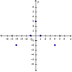 Use the graph.   -Use roster notation to represent the domain. A)    B)    C)    D)    E)  none of these
