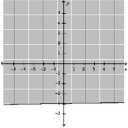 <strong>Graph the inequality: </strong> A) B) C) D)