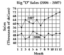 The graph shows sales in thousands of dollars for 1989 and 1990. Use it to answer the question    -Which month in 2006 had the lowest sales? A)  Month 8 B)  Month 3 C)  Month 2 D)  Month 6