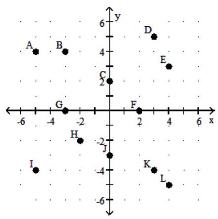  Plot the point on the rectangular coordinate system provided. Write the corresponding letter as your answer.    - (2,0)   A)  C B)  F C)   \mathrm{K}  D)  B 