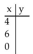  Complete the table for the equation. - x+y=6    A)   4 ; 6 ; 0  B)   8 ; 0 ; 6  C)   2 ; 0 ; 6  D)   2 ; 2 ; 6