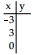  Complete the table for the equation. - y=-x+3    A)   -5 ; 0 ; 3  B)   6 ; 0 ; 3  C)   6 ; 0 ; 0  D)   -5 ; 6 ; 3