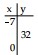  Complete the table for the equation. - y+3 x=-16    A)   5 ;-16 ;-16  B)   -7 ;-16 ;-16  C)   5 ;-32 ; 32  D)   5 ;-16 ; 0