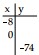  Complete the table for the equation. - y=-9 x-65    A)   7 ; 0 ; 1  B)   -8 ;-65 ; 1  C)   7 ;-65 ; 1  D)   7 ;-79 ; 1