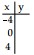  Complete the table for the equation. - x-4 y=-16    A)   -3 ;-4 ;-5  B)   0 ;-4 ;-8  C)   5 ; 4 ; 3  D)   3 ; 4 ; 5