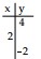  Complete the table for the equation. - -6 x+2 y=8    A)   0 ; 10 ;-2  B)   0 ;-10 ;-2  C)   0 ; 2 ;-10  D)   0 ;-2 ; 10