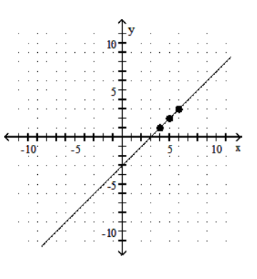  Graph the equation by determining the missing values needed to plot the ordered pairs. - y+x=3 ;(1, ) ,(3, ) ,(2, )     A)     B)     C)     D)    