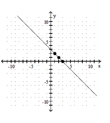  Graph the equation by determining the missing values needed to plot the ordered pairs. - y+x=3 ;(1, ) ,(3, ) ,(2, )     A)     B)     C)     D)    