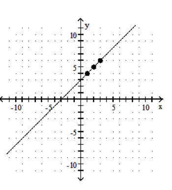  Graph the equation by determining the missing values needed to plot the ordered pairs. - y+x=3 ;(1, ) ,(3, ) ,(2, )     A)     B)     C)     D)    