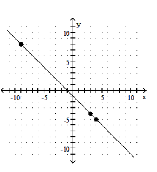  Graph the equation by determining the missing values needed to plot the ordered pairs. - y - x=1 ;(3, \quad) ,(\quad ,8) ,(4, \quad)     A)     B)     C)     D)    