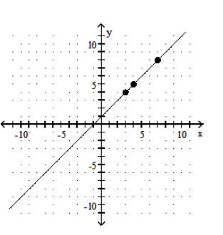  Graph the equation by determining the missing values needed to plot the ordered pairs. - y - x=1 ;(3, \quad) ,(\quad ,8) ,(4, \quad)     A)     B)     C)     D)    