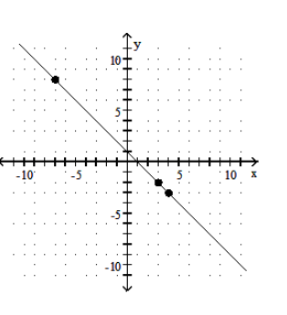  Graph the equation by determining the missing values needed to plot the ordered pairs. - y - x=1 ;(3, \quad) ,(\quad ,8) ,(4, \quad)     A)     B)     C)     D)    
