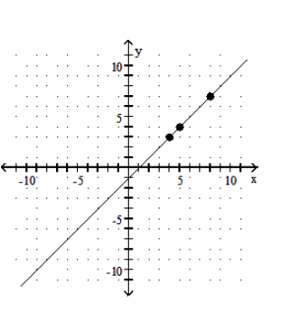  Graph the equation by determining the missing values needed to plot the ordered pairs. - y - x=1 ;(3, \quad) ,(\quad ,8) ,(4, \quad)     A)     B)     C)     D)    