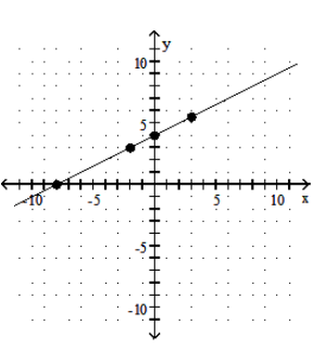  Graph the equation by determining the missing values needed to plot the ordered pairs. - x-2 y=-8 ;(0, \quad) ,( \quad ,0) ,(3, \quad) ,( \quad ,3)     A)     B)     C)     D)    