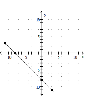  Graph the equation by determining the missing values needed to plot the ordered pairs. - x-2 y=-8 ;(0, \quad) ,( \quad ,0) ,(3, \quad) ,( \quad ,3)     A)     B)     C)     D)    