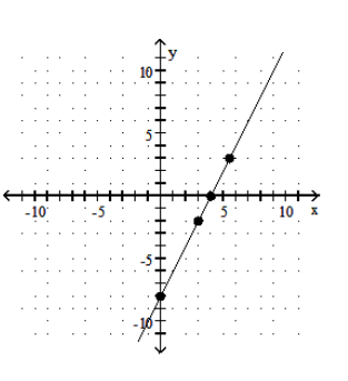  Graph the equation by determining the missing values needed to plot the ordered pairs. - x-2 y=-8 ;(0, \quad) ,( \quad ,0) ,(3, \quad) ,( \quad ,3)     A)     B)     C)     D)    