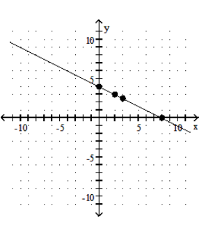  Graph the equation by determining the missing values needed to plot the ordered pairs. - x-2 y=-8 ;(0, \quad) ,( \quad ,0) ,(3, \quad) ,( \quad ,3)     A)     B)     C)     D)    