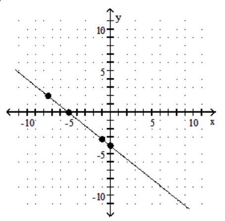  Graph the equation by determining the missing values needed to plot the ordered pairs. - 4 x-5 y=-20 ;(0, \quad) ,( \quad,0) ,(-1, \quad) ,( \quad,2)     A)     B)     C)    D)    