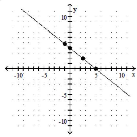  Graph the equation by determining the missing values needed to plot the ordered pairs. - 4 x-5 y=-20 ;(0, \quad) ,( \quad,0) ,(-1, \quad) ,( \quad,2)     A)     B)     C)    D)    