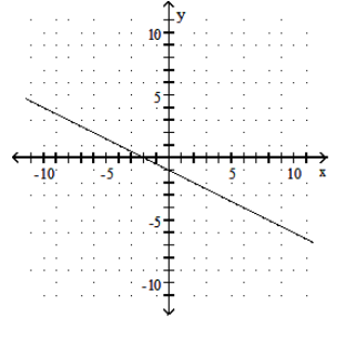  Find the  x  - and  y -intercepts. Then graph the equation. - 10y - 2 x= -4    A)   \biggl(-\frac{2}{5}, 0\biggl)  ;(0,2)       B)   (2,0)  ;\biggl(0,-\frac{2}{5}\biggl)      C)  \biggl(-\frac{2}{5}, 0\biggl)  ;(0,-2)     D)   (-2,0)  ;\biggl(0,-\frac{2}{5}\biggl)     